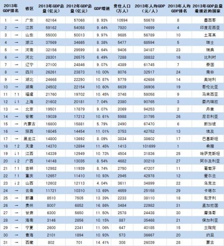 广东人均gdp排名2021