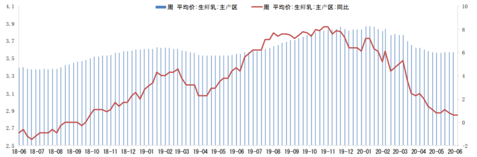 原奶价格走势.png