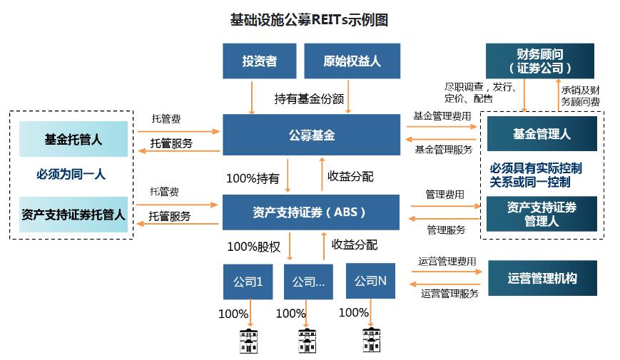 Reits结构图.jpg